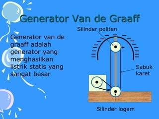 Generator Van de Graaff
Generator van de
graaff adalah
generator yang
menghasilkan
listrik statis yang
sangat besar
Silinder logam
Silinder politen
Sabuk
karet
 