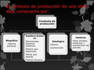 El contexto de producción de una obra
está compuesto por:
 