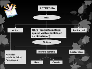 LITERATURA
Presenta situación comunicativa
Real
Obra (producto material
que se vuelve público en
su circulación)
Autor Lector real
Ficticia
Lector ideal
Narrador
Hablante lírico
Personajes
Mundo literario
referente
Real Creado
 