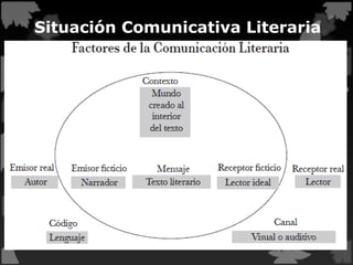 Situación Comunicativa Literaria
 