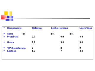  Componente Calostro Leche Humana LecheVaca
 Agua 87 88 88
 Proteínas 2,7 0,9 3,3
 Grasa 2,9 3,8 3,8
 %Poliinsaturada 7 8 2
 Lactosa 5,3 7 4,8
 