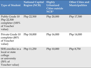 DEPARTMENT OF EDUCATION 17
Type of Student
National Capital
Region (NCR)
Highly
Urbanized
Cities outside
NCR*
Other Cities and
Municipalities
Public Grade 10
Php 22,500
completer (100%
of Voucher
value)
Php 22,500 Php 20,000 Php 17,500
Private Grade 10
completer (80%
of Voucher
value)
Php 18,000 Php 16,000 Php 14,000
SHS enrollee in a
local or state
college
or university
(50% of
Voucher value)
Php 11,250 Php 10,000 Php 8,750
 