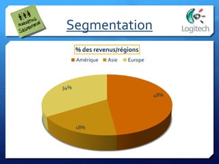 Segmentation
48%
18%
34%
% des revenus/régions
Amérique Asie Europe
 