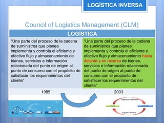 Council of Logistics Management (CLM)
LOGÍSTICA INVERSA
LOGÍSTICA
“Una parte del proceso de la cadena
de suministros que planea
implementa y controla el eficiente y
efectivo flujo y almacenamiento de
bienes, servicios e información
relacionada del punto de origen al
punto de consumo con el propósito de
satisfacer los requerimientos del
cliente”
“Una parte del proceso de la cadena
de suministros que planea
implementa y controla el eficiente y
efectivo flujo y almacenamiento hacia
delante y en reversa de bienes,
servicios e información relacionada
del punto de origen al punto de
consumo con el propósito de
satisfacer los requerimientos del
cliente”
1985 2003
 
