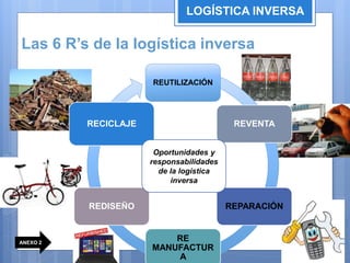 REUTILIZACIÓN
REVENTA
REPARACIÓN
RE
MANUFACTUR
A
REDISEÑO
RECICLAJE
LOGÍSTICA INVERSA
Oportunidades y
responsabilidades
de la logística
inversa
Las 6 R’s de la logística inversa
ANEXO 2
 