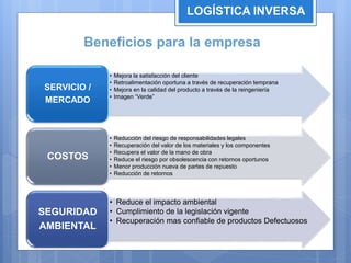 • Mejora la satisfacción del cliente
• Retroalimentación oportuna a través de recuperación temprana
• Mejora en la calidad del producto a través de la reingeniería
• Imagen “Verde”
SERVICIO /
MERCADO
• Reducción del riesgo de responsabilidades legales
• Recuperación del valor de los materiales y los componentes
• Recupera el valor de la mano de obra
• Reduce el riesgo por obsolescencia con retornos oportunos
• Menor producción nueva de partes de repuesto
• Reducción de retornos
COSTOS
• Reduce el impacto ambiental
• Cumplimiento de la legislación vigente
• Recuperación mas confiable de productos Defectuosos
SEGURIDAD
AMBIENTAL
LOGÍSTICA INVERSA
Beneficios para la empresa
 