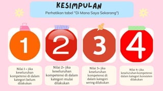 Perhatikan tabel "Di Mana Saya Sekarang")
Nilai 1 = jika
keseluruhan
kompetensi di dalam
kategori belum
dilakukan
Nilai 2= jika
keseluruhan
kompetensi di dalam
kategori mulai
dilakukan
Nilai 3= jika
keseluruhan
kompetensi di
dalam kategori
sering dilakukan
Nilai 4= jika
keseluruhan kompetensi
dalam kategori konsisten
dilakukan
 