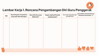 Lembar Kerja 1. Rencana Pengambangan Diri Guru Penggerak
NO
Apa Kategori/ kompetensi
yang ingin dikembangkan
Apa aktivitas yang
dilakukan?
Kapan waktu/Periode
pelaksanaan?
Apa indikator keberhasilannya
(dikatakan berhasil jika….)?
Apa sumber daya/dukungan
yang diperlukan
 