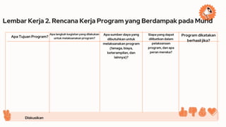 Lembar Kerja 2. Rencana Kerja Program yang Berdampak pada Murid
Apa Tujuan Program?
Apa langkah kegiatan yang dilakukan
untuk melaksanakan program?
Apa sumber daya yang
dibutuhkan untuk
melaksanakan program
(tenaga, biaya,
keterampilan, dan
lainnya)?
Program dikatakan
berhasil jika?
Siapa yang dapat
dilibatkan dalam
pelaksanaan
program, dan apa
peran mereka?
Diskusikan
 