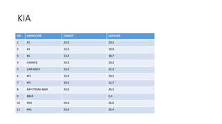 KIA
NO INDIKATOR TARGET CAPAIAN
1 K1 33,3 23,1
2 K4 33,3 19,9
3 K6 33,3 18,7
4 LINAKES 33,3 23,2
5 LINFASKES 33,3 21,3
6 KF1 33,3 23,2
7 KFL 33,3 21,7
8 BAYI TIDAK BBLR 33,3 26,1
9 BBLR 0,4
10 KN1 33,3 26,6
11 KNL 33,3 25,4
 