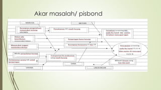 Akar masalah/ pisbond
 