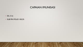 CAPAIAN IMUNISASI
• IDL 31,6
• SUB PIN POLIO 100,2%
 