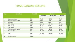 HASIL CAPAIAN KESLING
No. KEGIATAN TARGET CAPAIAN
JANUARI FEBRUARI MARET
1 Akses air minum 90% 75.73 75.73 75.73
2 Desa intervensi STBM 80% 100% 100% 100%
3 Desa SBS 100% 100% 100% 100%
4 TTU dibina 100% 69.41% 69.41% 69.41%
5 TTU sehat 90% 78.22 78.22 78.22
6 TPM dibina 100% 72.41 72.41 72.41
7 TPP memenuhi syarat 50% 42.56 42.56 42.56
8 Rumah sehat 65% 76.92% 76.92% 76.92%
9 SPAL 70% 15.89% 28.23% 38.40%
10 Klinik sanitasi 100%
 