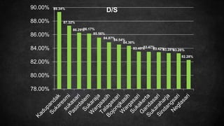 89.34%
87.32%
86.29%
86.17%
85.56%
84.87%
84.54%
84.36%
83.49%
83.47%
83.42%
83.28%
83.26%
82.28%
78.00%
80.00%
82.00%
84.00%
86.00%
88.00%
90.00%
D/S
 