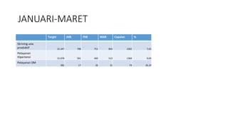 JANUARI-MARET
Target JAN FEB MAR Capaian %
Skrining usia
produktif 31.347 798 751 843 2392 7,63
Pelayanan
Hipertensi 15.078 391 460 513 1364 9,04
Pelayanan DM
282 17 26 31 74 26,24
 