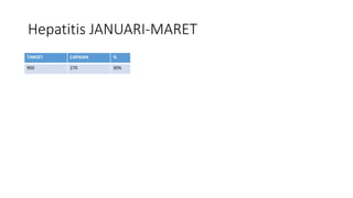 Hepatitis JANUARI-MARET
TARGET CAPAIAN %
900 270 30%
 