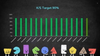 4
K/S Target 90%
0%
20%
40%
60%
80%
100%
120%
 