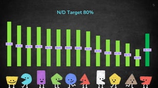 5
N/D Target 80%
91.2%
90.4% 90.1% 90.1% 89.7% 89.6% 89.6% 89.5% 89.2%
88.3%
87.5% 87.3%
86.7%
85.5%
88.73%
 