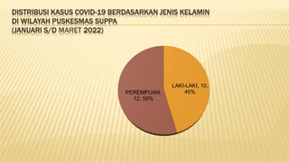 DISTRIBUSI KASUS COVID-19 BERDASARKAN JENIS KELAMIN
DI WILAYAH PUSKESMAS SUPPA
(JANUARI S/D MARET 2022)
LAKI-LAKI, 10,
45%
PEREMPUAN,
12, 55%
 