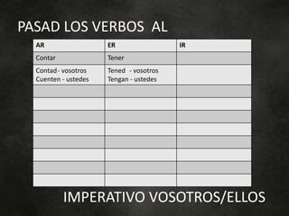 IMPERATIVO VOSOTROS/ELLOS
PASAD LOS VERBOS AL
AR ER IR
Contar Tener
Contad- vosotros
Cuenten - ustedes
Tened - vosotros
Tengan - ustedes
 