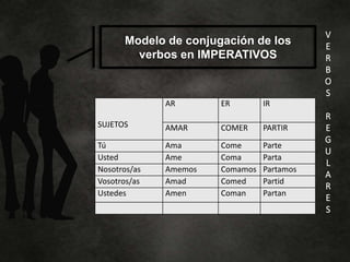 SUJETOS
AR ER IR
AMAR COMER PARTIR
Tú Ama Come Parte
Usted Ame Coma Parta
Nosotros/as Amemos Comamos Partamos
Vosotros/as Amad Comed Partid
Ustedes Amen Coman Partan
Modelo de conjugación de los
verbos en IMPERATIVOS
V
E
R
B
O
S
R
E
G
U
L
A
R
E
S
 