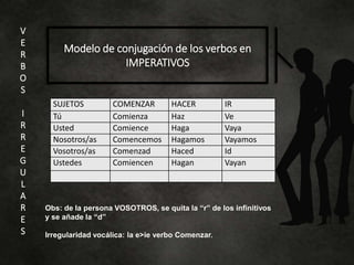 SUJETOS COMENZAR HACER IR
Tú Comienza Haz Ve
Usted Comience Haga Vaya
Nosotros/as Comencemos Hagamos Vayamos
Vosotros/as Comenzad Haced Id
Ustedes Comiencen Hagan Vayan
V
E
R
B
O
S
I
R
R
E
G
U
L
A
R
E
S
Modelo de conjugación de los verbos en
IMPERATIVOS
Obs: de la persona VOSOTROS, se quita la “r” de los infinitivos
y se añade la “d”
Irregularidad vocálica: la e>ie verbo Comenzar.
 