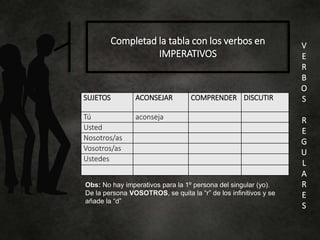 SUJETOS ACONSEJAR COMPRENDER DISCUTIR
Tú aconseja
Usted
Nosotros/as
Vosotros/as
Ustedes
Completad la tabla con los verbos en
IMPERATIVOS
V
E
R
B
O
S
R
E
G
U
L
A
R
E
S
Obs: No hay imperativos para la 1º persona del singular (yo).
De la persona VOSOTROS, se quita la “r” de los infinitivos y se
añade la “d”
 