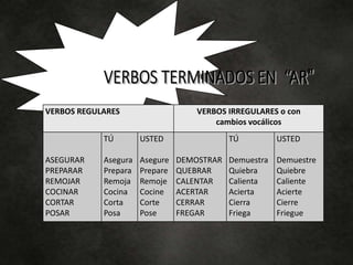 VERBOS REGULARES VERBOS IRREGULARES o con
cambios vocálicos
ASEGURAR
PREPARAR
REMOJAR
COCINAR
CORTAR
POSAR
TÚ
Asegura
Prepara
Remoja
Cocina
Corta
Posa
USTED
Asegure
Prepare
Remoje
Cocine
Corte
Pose
DEMOSTRAR
QUEBRAR
CALENTAR
ACERTAR
CERRAR
FREGAR
TÚ
Demuestra
Quiebra
Calienta
Acierta
Cierra
Friega
USTED
Demuestre
Quiebre
Caliente
Acierte
Cierre
Friegue
 