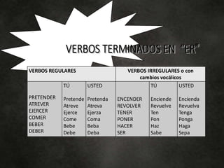 VERBOS REGULARES VERBOS IRREGULARES o con
cambios vocálicos
PRETENDER
ATREVER
EJERCER
COMER
BEBER
DEBER
TÚ
Pretende
Atreve
Ejerce
Come
Bebe
Debe
USTED
Pretenda
Atreva
Ejerza
Coma
Beba
Deba
ENCENDER
REVOLVER
TENER
PONER
HACER
SER
TÚ
Enciende
Revuelve
Ten
Pon
Haz
Sabe
USTED
Encienda
Revuelva
Tenga
Ponga
Haga
Sepa
 