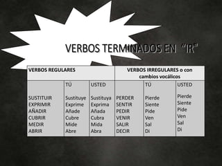 VERBOS REGULARES VERBOS IRREGULARES o con
cambios vocálicos
SUSTITUIR
EXPRIMIR
AÑADIR
CUBRIR
MEDIR
ABRIR
TÚ
Sustituye
Exprime
Añade
Cubre
Mide
Abre
USTED
Sustituya
Exprima
Añada
Cubra
Mida
Abra
PERDER
SENTIR
PEDIR
VENIR
SALIR
DECIR
TÚ
Pierde
Siente
Pide
Ven
Sal
Di
USTED
Pierde
Siente
Pide
Ven
Sal
Di
 