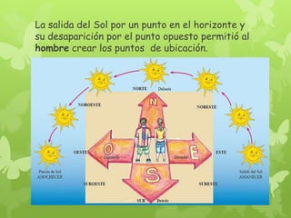 La salida del Sol por un punto en el horizonte y
su desaparición por el punto opuesto permitió al
hombre crear los puntos de ubicación.

 