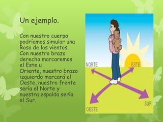 Un ejemplo.
Con nuestro cuerpo
podríamos simular una
Rosa de los vientos.
Con nuestro brazo
derecho marcaremos
el Este u
Oriente, nuestro brazo
izquierdo marcará el
Oeste, nuestro frente
sería el Norte y
nuestra espalda sería
el Sur.

 