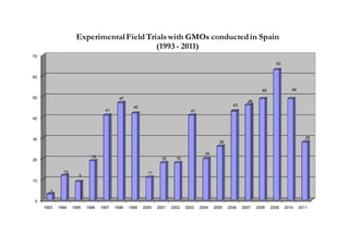 Experimental Field Trials with GMOs conducted in Spain
                                          (1993 - 2011)
70
                                                                                                                       63


60


                                                                                                                49             49
50                                        47
                                                                                                         46
                                                 42                                               43
                                   41                                        41
40




30                                                                                                                                     28
                                                                                           26

                                                                                    20
                            19                                 18     18
20

              12                                        11
                      9
10

       3

 0
     1993   1994   1995   1996   1997   1998   1999   2000   2001   2002   2003   2004   2005   2006   2007   2008   2009   2010    2011
 