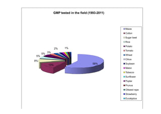 GMP tested in the field (1993-2011)




                                                    Maize
                                                    Cotton
                                                    Sugar beet
                                                    Rice
                                                    Potato
               2%    1%
                                                    Tomato
      5% 3%                                         Wheat
 5%
                                                    Citrus
8%
         13%                             58%        Soybean
                                                    Melon
                                                    Tobacco
                                                    Sunflower
                                                    Poplar
                                                    Prunus
                                                    Oilseed rape
                                                    Strawberry
                                                    Eucalyptus
 