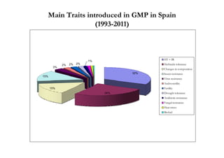 Main Traits introduced in GMP in Spain
                 (1993-2011)



                                            HT + IR
                           1%
            2%   2%   2%                    Herbicide tolerance
       3%
                                            Changes in composition
                                      32%   Insect resistance
15%
                                            Virus resistance
                                            Androsterility
      15%                                   Fertility
                                26%         Drought tolerance
                                            Antibiotic resistance
                                            Fungal resistance
                                            Heat stress
                                            Biofuel
 
