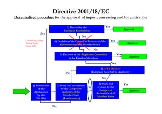 Directive 2001/18/EC
Decentralised procedure for the approval of import, processing and/or cultivation

                                          7) Decisio by the                   Yes
                                                                                                 Approval
                                        European Commision
                      No
                                                       No
       Commitology after       6) Decision of the Counsil of Ministers of the       Yes
       ‘Lisboa Treaty’                                                                             Approval
       March 2011
                                   Environment of the Member States
                                                                    No
                                     5) Decision of the Regulatory Committee               Yes
                                                                                                       Approval
                                            de los Estados Miembros
                                                                                    Yes
                                                                         4) EFSA Opinion
                                          No                      (European Food Safety Authority)

                                                                           No
                                                                        3) Study and             Yes
              1) Submission        2) Study and assessment
                                                             Sí        revision by the
                   of the              by the Competent
                                                                         Competent                     Approval
               Application              Authority of the
                                                                      Authorities of all
                  by the                 Member State
                                                                       Member States
                  Notifier              (Lead country)

                              No
 