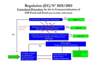Regulation (EC) Nº 1829/2003
     Centralised Procedure for the la Commercialisation of
           GM Food and Feed (can include cultivation)
                                                                             Yes
                          6) Decision by the European Commission                          Approval

                                                     No
      Commitology after                                                       Yes
                            5) Decision of the Council of Ministers of the
      ‘Lisboa Treaty’                                                                       Approval
      March 2011                 Agriculture of the Member States
                                                             No
No                         4) Decision of the Scientific Committee of the Food      Yes
                             Chain and Animal Health of the Member States                       Approval
                                                (SCFCAH)
                                                                               Sí
                                                                     EFSA Opinion
                                                             European Food Safety Authority))
                                      No


                                                                                          Consultation to all
           1) Notifier complete                                                           Competent
           the Application:                                2) Submission to all
                                                                                          Authorities
           Technical Dossier +                             Member States
           Risk Assessment          ‘One door-one key’     Competent Authorities
 