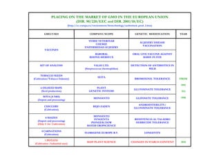 PLACING ON THE MARKET OF GMO IN THE EUROPEAN UNION
                          (DIR. 90/220/EEC and DIR. 2001/18/EC)
                              (http://ec.europa.eu/environment/biotechnology/authorised_prod_1.htm)

         GMO/USES                               COMPANY/SCOPE                        GENETIC MODIFICATION      YEAR

                                              VEMIE VETERINAR
                                                                                         AUJESZKY DISEASE
                                                  CHEMIE
                                                                                           VACCINATION
                                            ENFERMEDAD AUJESZKY
         VACCINES
                                                  RABORAL                          ORAL LIVE VACCINE AGAINST
                                               RHONE-MERIEUX                              RABIE IN FOX


     KIT OF ANÁLYSIS                                VALIO LTD.                   DETECTION OF ANTIBIOTICS IN
                                            (Streptococcus thermophilus)                   MILK

      TOBACCO SEEDS
                                                      SEITA
(Cultivation/Tobacco Industry)                                                      BROMOXINIL TOLERANCE       FROM

                                                                                                               1992
      6 OILSEED RAPE                               PLANT
                                                                                    GLUFOSINATE TOLERANCE
       (Seed production)                       GENETIC SYSTEMS                                                  TO

       SOYA (A 5403)                                                                                           1998
                                                   MONSANTO                           GLIFOSATE TOLERANCE
   (Import and processing)
                                                                                       ANDROESTERILITY/
         CHICCORY                                 BEJO ZADEN
                                                                                    GLUFOSINATE TOLERANCE
         (Cultivation)

                                                  MONSANTO
         8 MAIZES
                                                  SYNGENTA                          RESISTENCIA AL TALADRO
   (Import and processing)
                                                PIONEER/DOW                          HERBICIDE TOLERANCE
   (Only 3 for Cultivation)
                                              BAYER CROPSCIENCE

      4 CARNATIONS
                                            FLORIGENE EUROPE B.V.                           LONGEVITY
        (Cultivation)

          1 POTATO
                                              BASF PLANT SCIENCE                 CHANGES IN STARCH CONTENT     2010
 (Cultivation /industrial uses)
 