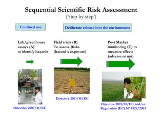 Sequential Scientific Risk Assessment
                               (‘step by step’)
   Confined use               Deliberate release into the environment


  Lab/greenhouse        Field trials (B)               Post Market
  assays (A)            To assess Risks                monitoring (C) to
  to identify hazards   (hazard x exposure)            measure effects
                                                       (adverse or not)




                         Directive 2001/18/EC
                                                   Directive 2001/18/EC and/or
Directive 2009/41/EC                               Regulation (EC) Nº 1829/2003
 
