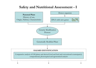 Safety and Nutritional Assessment - I
                                                          Donor organism
         Parental Plant
         History of use,
 Origin, Habitat, Characteristics                DNA with new genes



                                Genetic Modification
                                      Process



                             Genetically Modified Plant



                        HAZARD IDENTIFICATION

Comparative analysis of GM plants and derived food and feed and conventional counterpart(s)
                   compositional, phonotypical and agronomical analysis
 