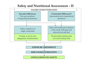 Safety and Nutritional Assessment - II
                   HAZARD CHARACTERISATION

 Intended differences                Unintended differences?
  New gene products                Agronomical and compositional
Compositional alterations                   alterations



                                   Safety and nutritional evaluation
    Safety evaluation of
                                     of the whole GM plant and
     single compounds
                                        derived food and feed
   Toxicity in vivo/in vitro,        90-daysrodent feeding trials
allergenicity, bioinformatics          Livestock feeding trials



                    EXPOSURE ASSESSMENT

                   RISK CHARACTERISATION

                  CONCLUSIONS ON SAFETY
 