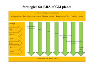 Strategies for ERA of GM plants
                                 5 cross-cutting considerations
  Comparators, Receiving environment, General statistics, Long-term effects, Stacked events


6 steps
                     Persistence &
                     invasiveness
Step 1                                 HGT
                                                TO
Step 2                                                    NTO
                                                                  Impact of cultivation
                                                                       practices
Step 3
                                                                              Impact on biogeochemical
Step 4                                                                                processes

Step 5                                                                                          Human
                                                                                                 and
Step 6                                                                                          animal
                                                                                                health


                                     Conclusions ERA & PMEM                                        34
 