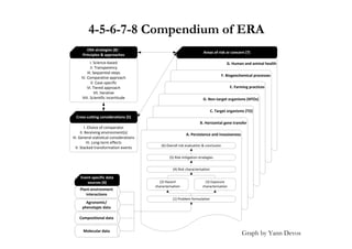 4-5-6-7-8 Compendium of ERA
         ERA strategies (8) ‐
                                                                          Areas of risk or concern (7)
      Principles & approaches
            I. Science‐based                                                               G. Human and animal health
            II. Transparency
         III. Sequential steps
                                                                                         F. Biogeochemical processes
     IV. Comparative approach
            V. Case‐specific
         VI. Tiered approach                                                                 E. Farming practices
               VII. Iterative
      VIII. Scientific incertitude                                        D. Non‐target organisms (NTOs)

                                                                                 C. Target organisms (TO)
  Cross‐cutting considerations (5)
                                                                        B. Horizontal gene transfer
          I. Choice of comparator
      II. Receiving environment(s)                            A. Persistence and invasiveness
III. General statistical considerations
            IV. Long‐term effects
                                              (6) Overall risk evaluation & conclusion
  V. Stacked transformation events

                                                   (5) Risk mitigation strategies


                                                     (4) Risk characterisation

    Event‐specific data
       sources (4)                           (2) Hazard                    (3) Exposure
                                          characterisation               characterisation
    Plant‐environment
       interactions
                                                     (1) Problem formulation
        Agronomic/
      phenotypic data

    Compositional data


      Molecular data
                                                                                                    Graph by Yann Devos
 