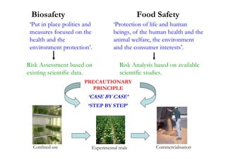Biosafety                                      Food Safety
 ‘Put in place politics and          ‘Protection of life and human
 measures focused on the             beings, of the human health and the
 health and the                      animal welfare, the environment
 environment protection’.            and the consumer interests’.

Risk Assessment based on                Risk Analysis based on available
existing scientific data.               scientific studies.
                       PRECAUTIONARY
                         PRINCIPLE
                         ‘CASE BY CASE’
                         ‘STEP BY STEP’




  Confined use            Experimental trials         Commercialisation
 