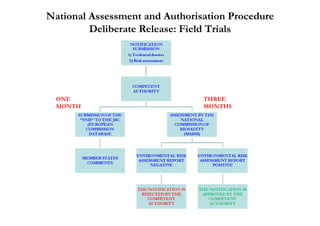National Assessment and Authorisation Procedure
         Deliberate Release: Field Trials




  ONE                           THREE
  MONTH                         MONTHS
 