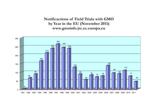 Notificactions of Field Trials with GMO
                              by Year in the EU (November 2011)
                                 www.gmoinfo.jrc.ec.europa.eu

300
                                         264
                                               244
                                   239               238
250

                             213

200
                       166

150                                                                                       139
                                                           129
                                                                                                          110
                                                                                                95
100               89                                             88                                  90
                                                                           82        78                         77
                                                                                72
             66
                                                                      56                                             45
50

         4
  0
      1991 1992 1993 1994 1995 1996 1997 1998 1999 2000 2001 2002 2003 2004 2005 2006 2007 2008 2009 2010 2011
 