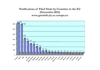 Notifications of Filed Trials by Countries in the EU
                        (November 2011)
                 www.gmoinfo.jrc.ec.europa.eu

      591
600         568


500


400
            295


300               238
                        191
                              182
200                                 136
                                          113

                                                56   56
100                                                       32   27   23   22   19   16   15   6   3   2   2   1


 0
 
