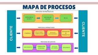 MAPA DE PROCESOS
 
