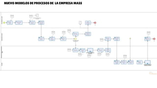NUEVO MODELOS DE PROCESOS DE LA EMPRESA MASS
 