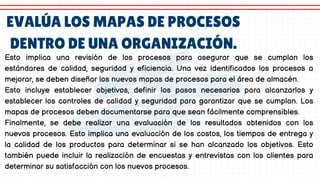 EVALÚA LOS MAPAS DE PROCESOS
DENTRO DE UNA ORGANIZACIÓN.
Esto implica una revisión de los procesos para asegurar que se cumplan los
estándares de calidad, seguridad y eficiencia. Una vez identificados los procesos a
mejorar, se deben diseñar los nuevos mapas de procesos para el área de almacén.
Esto incluye establecer objetivos, definir los pasos necesarios para alcanzarlos y
establecer los controles de calidad y seguridad para garantizar que se cumplan. Los
mapas de procesos deben documentarse para que sean fácilmente comprensibles.
Finalmente, se debe realizar una evaluación de los resultados obtenidos con los
nuevos procesos. Esto implica una evaluación de los costos, los tiempos de entrega y
la calidad de los productos para determinar si se han alcanzado los objetivos. Esto
también puede incluir la realización de encuestas y entrevistas con los clientes para
determinar su satisfacción con los nuevos procesos.
 